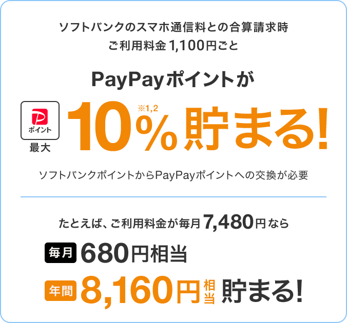 ソフトバンクのスマホ通信料との合算請求時　ご利用料金1,100円ごと PayPayポイントが最大10%※1,2貯まる！ ソフトバンクポイントからPayPayポイントへの交換が必要 たとえば、ご利用料金が毎月7,480円なら 毎月680円相当 年間8,160円相当貯まる！