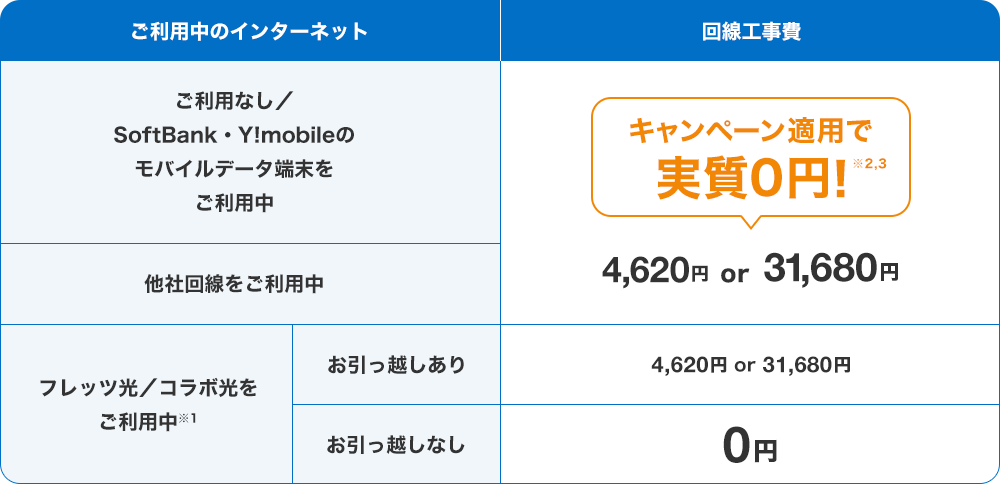 ご利用中のインターネット ご利用なし／SoftBank・Y!mobileのモバイルデータ端末をご利用中 他社回線をご利用中 キャンペーン適用で実質0円！※2,3 4,620円or31,680円 フレッツ光／コラボ光をご利用中※1 お引っ越しあり 4,620円or31,680円 お引っ越しなし 0円