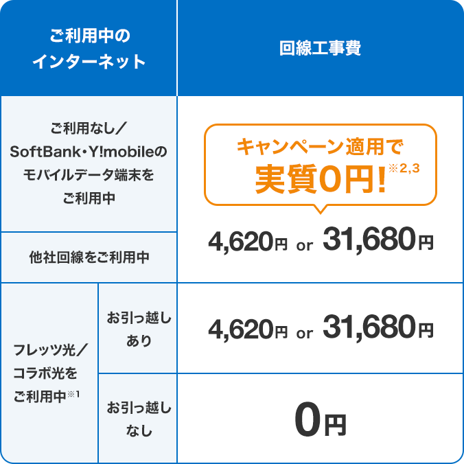 ご利用中のインターネット ご利用なし／SoftBank・Y!mobileのモバイルデータ端末をご利用中 他社回線をご利用中 キャンペーン適用で実質0円！※2,3 4,620円or31,680円 フレッツ光／コラボ光をご利用中※1 お引っ越しあり 4,620円or31,680円 お引っ越しなし 0円