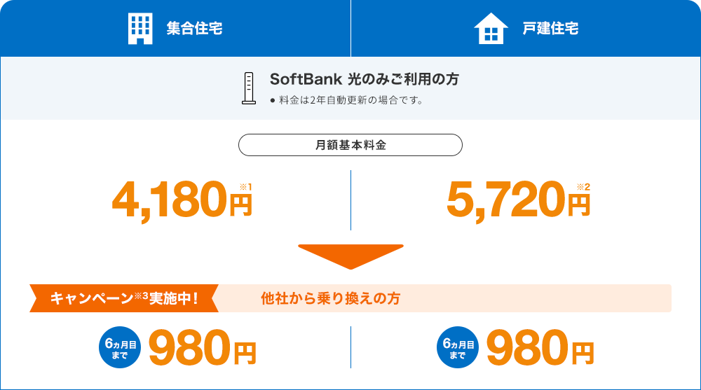 SoftBank 光のみご利用の方・料金は2年自動更新の場合です。 集合住宅（月額基本料金） 4,180円※1 戸建住宅（月額基本料金） 5,720円※2 キャンペーン実施中※3 他社から乗り換えの方 6ヵ月目まで 980円 6ヵ月目まで 890円