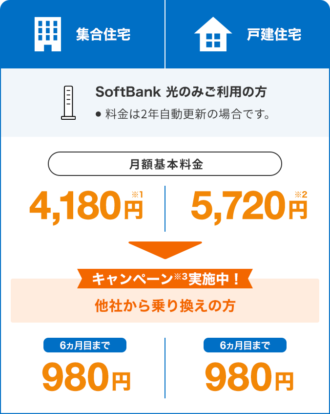 SoftBank 光のみご利用の方・料金は2年自動更新の場合です。 集合住宅（月額基本料金） 4,180円※1 戸建住宅（月額基本料金） 5,720円※2 キャンペーン実施中※3 他社から乗り換えの方 6ヵ月目まで 980円 6ヵ月目まで 890円