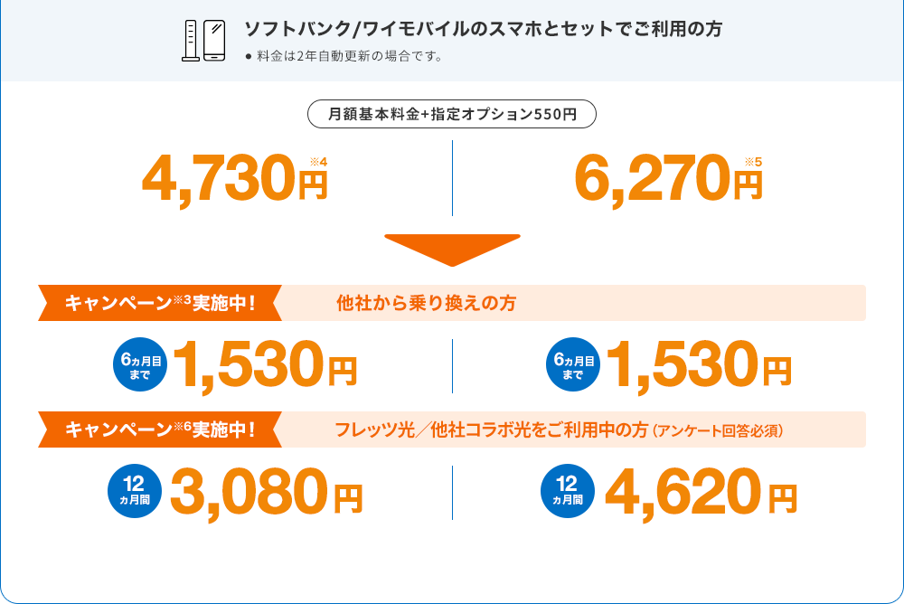 ソフトバンク/ワイモバイルのスマホとセットでご利用の方・料金は2年自動更新の場合です。 集合住宅（月額基本料金+指定オプション550円） 4,180円※4 戸建住宅（月額基本料金+指定オプション550円） 6,270円※5 キャンペーン実施中※3 他社から乗り換えの方6ヵ月目まで 1,530円 6ヵ月目まで 1,530円 キャンペーン実施中※6 フレッツ光/他社コラボ光をご利用中の方（アンケート回答必須） 12ヵ月間3,080円 12ヵ月間4,620円