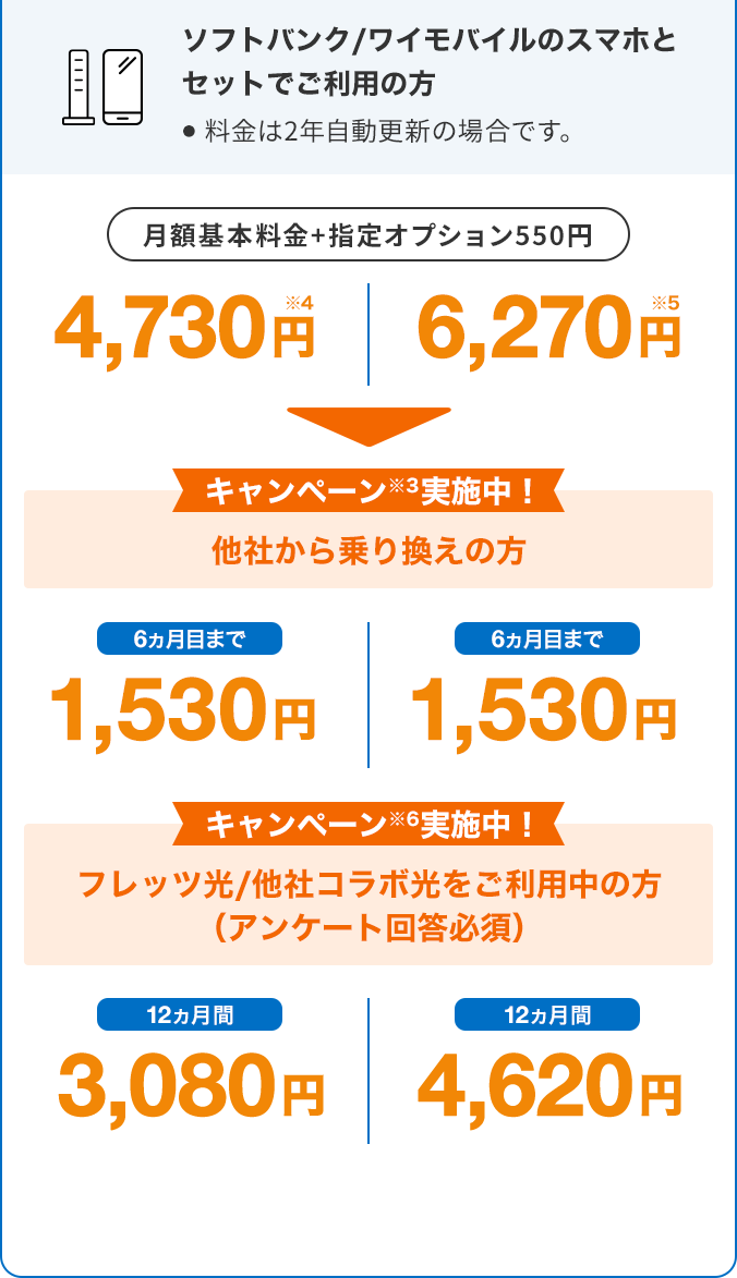 ソフトバンク/ワイモバイルのスマホとセットでご利用の方・料金は2年自動更新の場合です。 集合住宅（月額基本料金+指定オプション550円） 4,180円※4 戸建住宅（月額基本料金+指定オプション550円） 6,270円※5 キャンペーン実施中※3 他社から乗り換えの方6ヵ月目まで 1,530円 6ヵ月目まで 1,530円 キャンペーン実施中※6 フレッツ光/他社コラボ光をご利用中の方（アンケート回答必須） 12ヵ月間3,080円 12ヵ月間4,620円